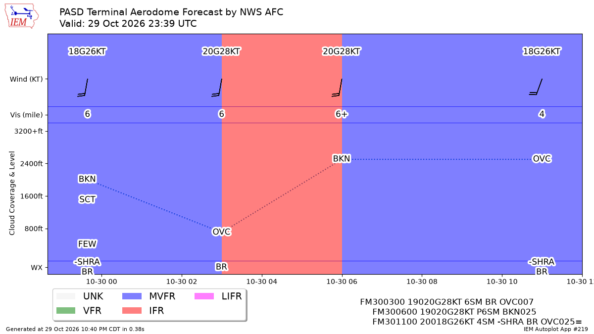 Generated chart